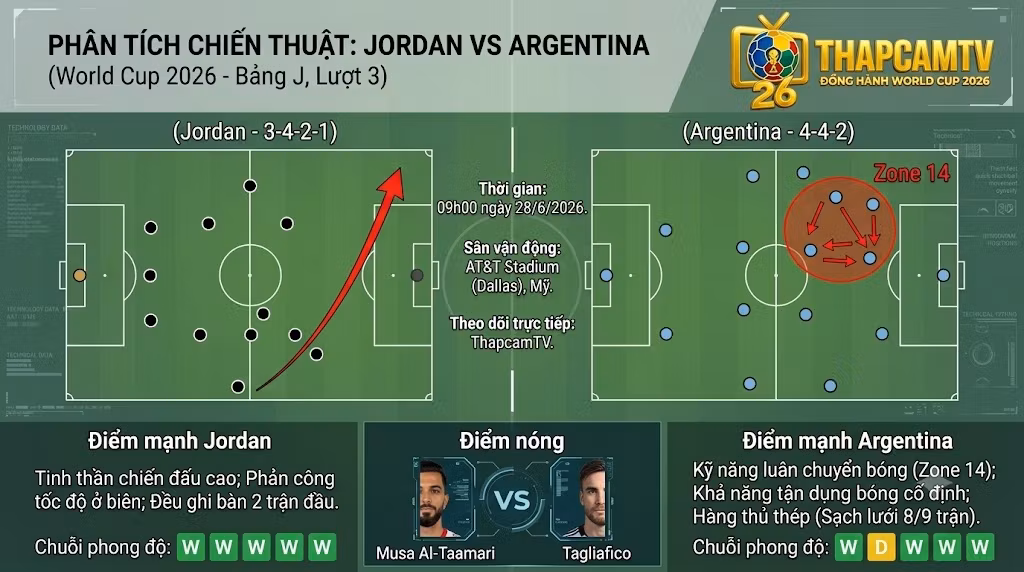 Phân tích sa bàn chiến thuật trận Jordan vs Argentina, điểm nóng Zone 14 và sơ đồ 4-4-2 của nhà đương kim vô địch trên Thập Cẩm TV.