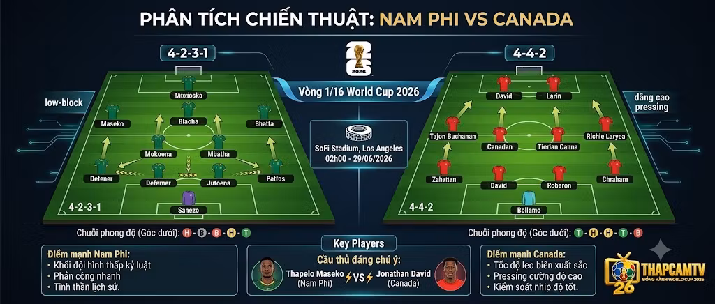 Phân tích sa bàn chiến thuật trận Nam Phi vs Canada, so sánh khối đội hình low-block kỷ luật của Nam Phi và khả năng pressing tầm cao của Canada.