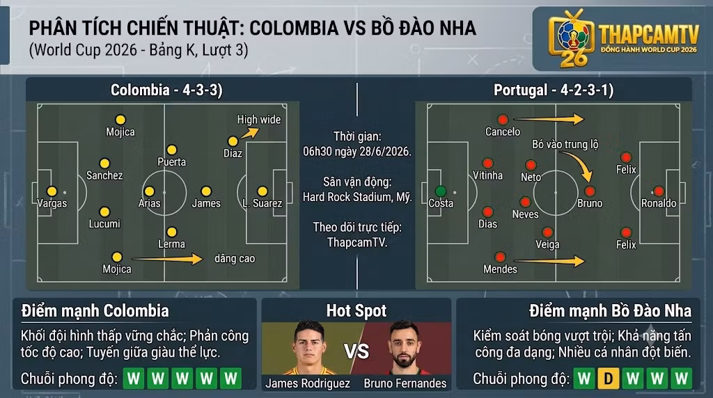 Phân tích sa bàn chiến thuật trận Colombia vs Bồ Đào Nha, so sánh khối đội hình 4-3-3 và 4-2-3-1 trước giờ bóng lăn trên Thập Cẩm TV.